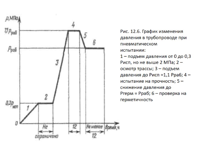 Рис. 12.6. График изменения давления в трубопроводе при пневматическом испытании: 1 – подъем давления